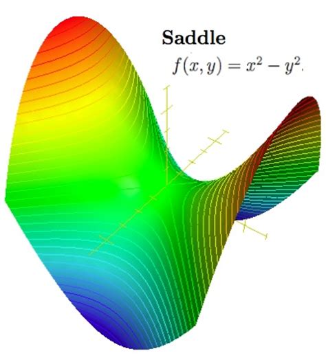 Total derivatives Math 131 Multivariate Calculus.